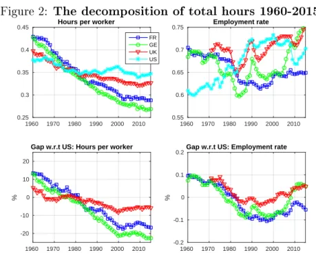 Figure 2: The decomposition of total hours 1960-2015