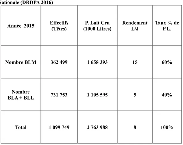 Tableau 4 : Rendement et Taux de Production Lait Cru du Bovin Laitier  à l’échelle  Nationale (DRDPA 2016) 