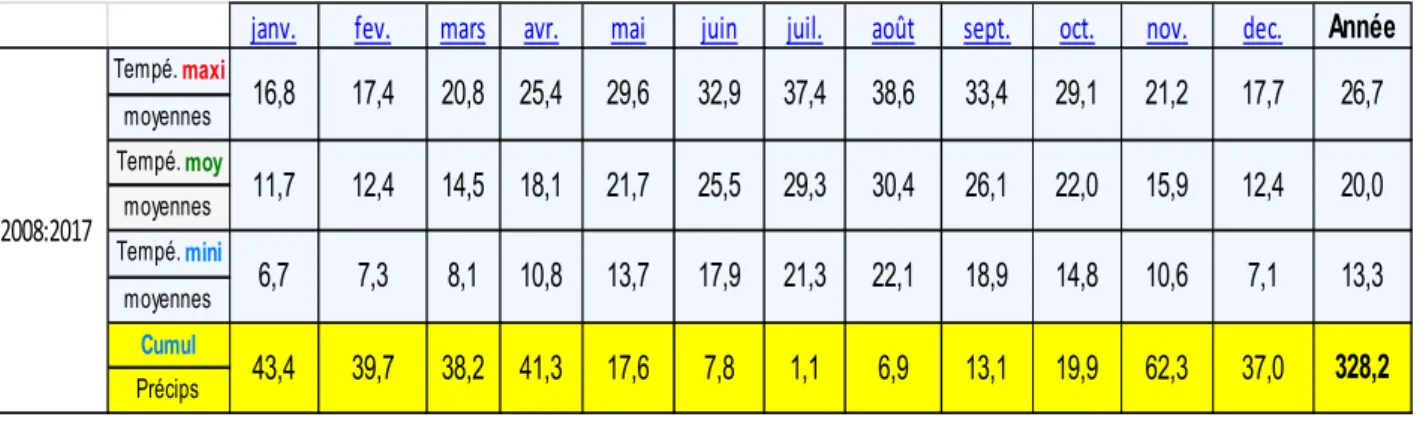 Tableau 9 : Les données thermiques (°C) de la station de Relizane durant les deux périodes