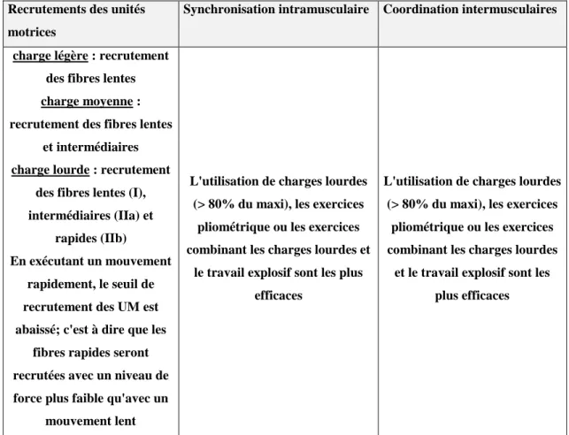 Tableau n°01  démontre les trois facteurs nerveux avec l’utilisation des charges