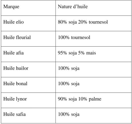Tableau 2 : Les différentes compositions des huiles alimentaires fabriquées en Algérie 