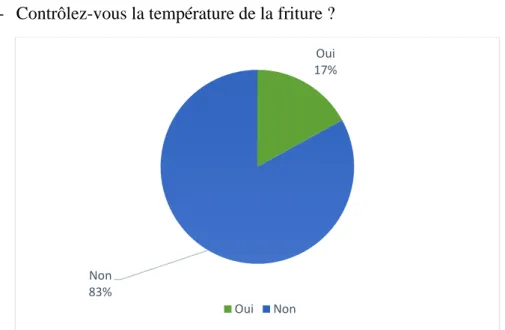 Figure 19 : Le contrôle de la température de la friture 