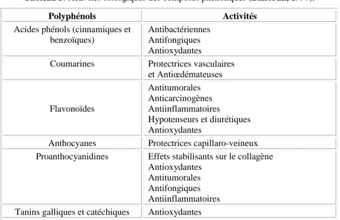 Tableau 3. Activités biologiques des composés phénoliques (Bahorun, 1997). 