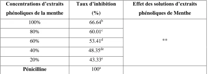 Tableau 5.  Variation  de  taux  d’inhibition  de  Streptococcus  en  fonction  des  différentes  concentrations d’extraits des polyphénols de la menthe.