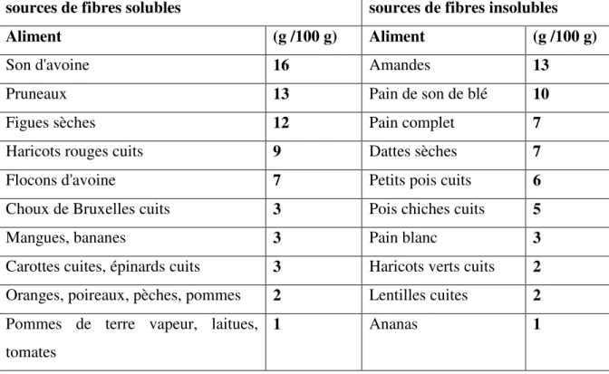 Tableau 3: les aliments riches en fibres (Anonyme, 1993) 