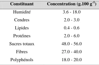 Tableau 1: Composition moyenne de la pulpe de la gousse. Avallone et al., 1997; Makris et  Kefalas, 2004; Dakia, 2011)