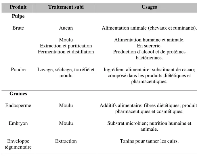 Tableau  3:  Principaux  produits  dérivés  de  la  gousse  (pulpe  et  graines)  et  quelques  majeures  utilisations (Batlle et Tous, 1997)