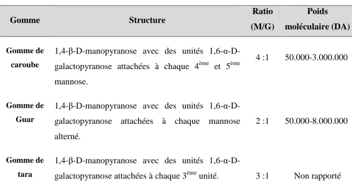 Tableau  4:  Propriétés  structurales  des  principales  galactomannanes  (Mahungu  et  Meyland  2008)