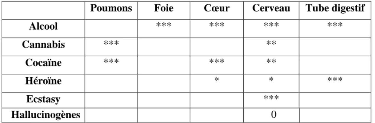 Tableau 1. Les risques somatiques des  SPA sur le corps (Carcel, 2006). 