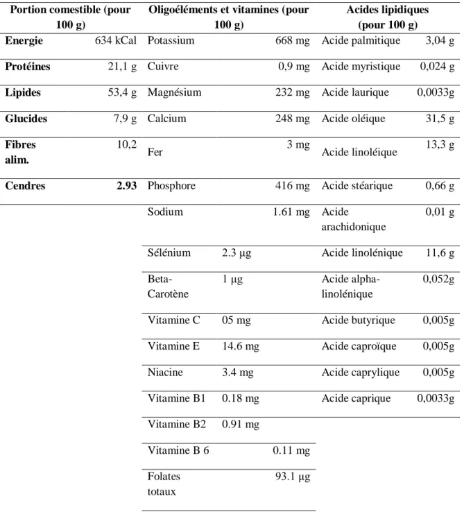 Tableau 1 : composition en nutriments de 100 g de l’amande (Tozanli, 2018). 