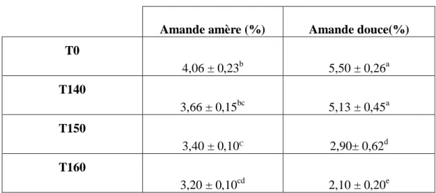Tableau 6 : teneur en eau d’amande douce et amère torréfiés à différentes températures