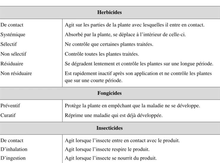 Tableau 1. Classement des pesticides par mode d’action (Bonnefoy, 2013). 