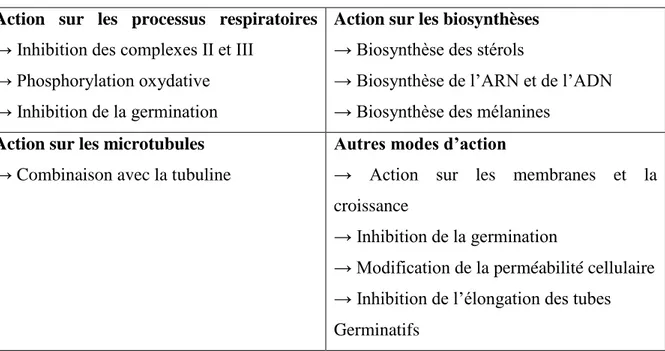 Tableau 2. Modes d’action des fongicides (Aprifel, 2004). 