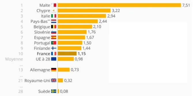 Figure 3. Les plus gros consommateurs de pesticides en Europe. 