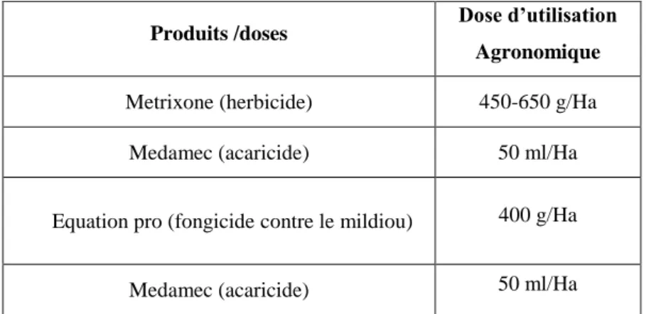 Tableau 4. Doses des produits phytosanitaires appliquées sur la culture de pomme de terre