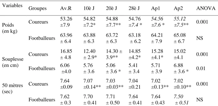 Tableau I. Variation des moyennes ± sd du poids corporel (en kg) et de la souplesse (en cm), la  course de vitesse de 50 (sec) pendant et dehors du Ramadan chez des jeunes coureurs (n=10) et  les footballeurs (n=17)