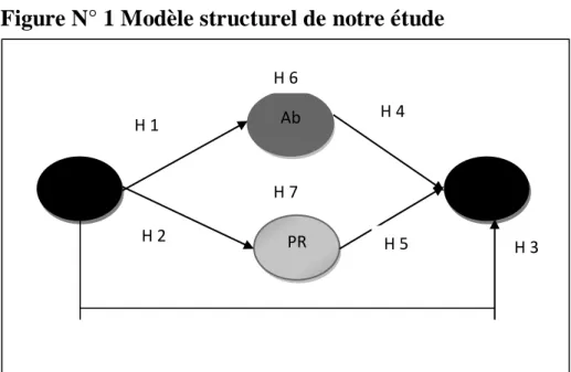 Figure N° 1 Modèle structurel de notre étude 