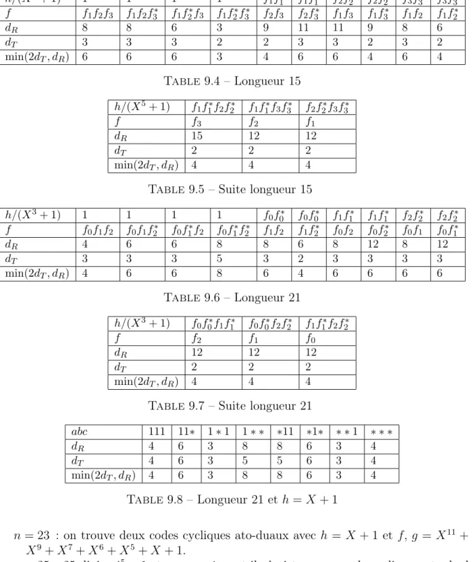 Table 9.5 – Suite longueur 15