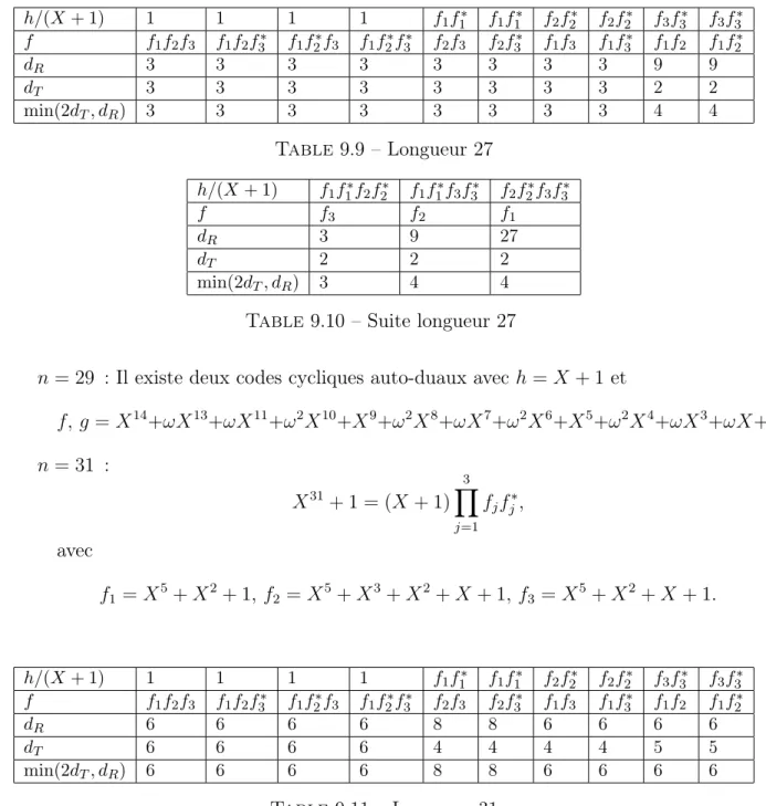 Table 9.12 – Suite longueur 31
