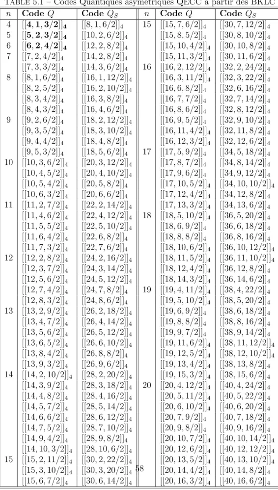 Table 5.1 – Codes Quantiques asymétriques QECC à partir des BKLC