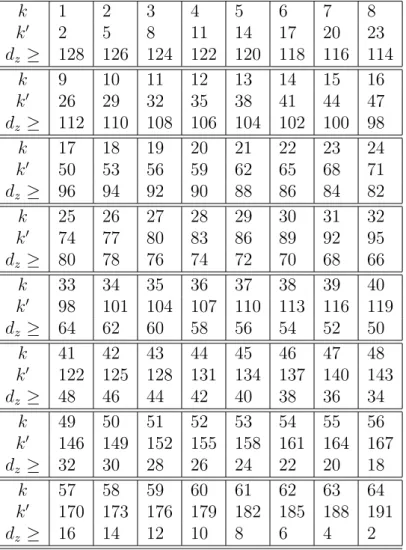 Table 5.3 – [[384, k ′ , d z /2]] 4 -code Q à partir des [64, k, 64−k+1] 64 -codes de Reed-Solomon étendus k 1 2 3 4 5 6 7 8 k ′ 2 5 8 11 14 17 20 23 d z ≥ 128 126 124 122 120 118 116 114 k 9 10 11 12 13 14 15 16 k ′ 26 29 32 35 38 41 44 47 d z ≥ 112 110 1