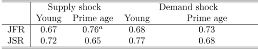 Table 2 suggests that the cyclicality of ins and outs of unemployment from prime-age workers drive more than half of aggregate fluctuations of JFR and JSR