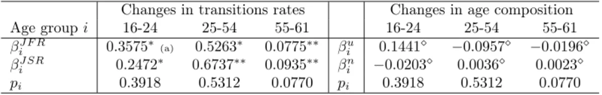 Table 2: Contribution of each age group to fluctuations in aggregate job flows