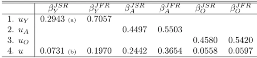 Table 3: Variance decomposition of unemployment fluctuations β Y J SR β Y J F R β A J SR β A J F R β O J SR β O J F R 1