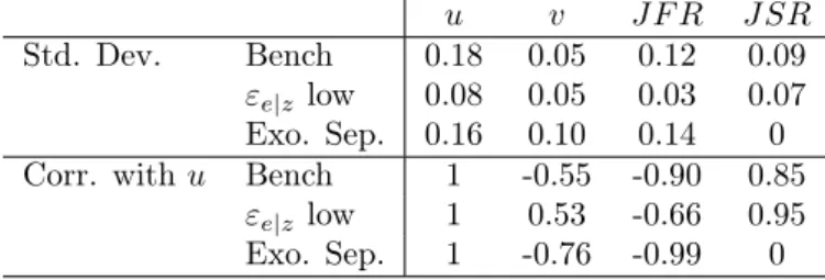 Table 10: Model Predictions on Aggregate variables: 2nd Order Moments