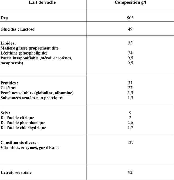 Tableau 02. Composition et propriétés physicochimique du lait de vache. 