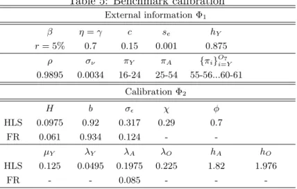 Table 5: Benchmark calibration External information Φ 1 β η = γ c s e h Y r = 5% 0.7 0.15 0.001 0.875 ρ σ ν π Y π A {π i } O i=Y7 0.9895 0.0034 16-24 25-54 55-56...60-61 Calibration Φ 2 H b σ ǫ χ φ HLS 0.0975 0.92 0.317 0.29 0.7 FR 0.061 0.934 0.124 -  -µ 