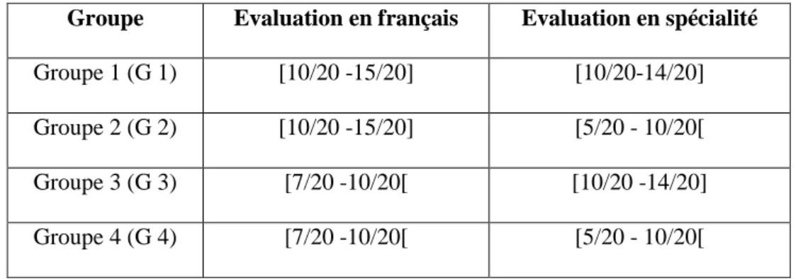 Tableau V : Evaluations en français et en spécialité selon les groupes Groupe Evaluation en français  Evaluation en spécialité 