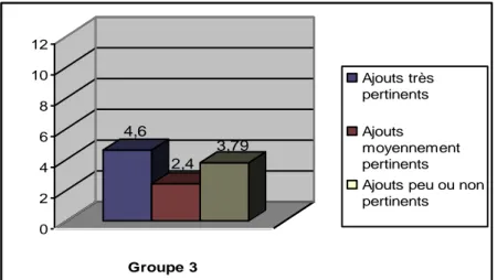 Fig. 16- Niveau de pertinences des ajouts  groupe G3 