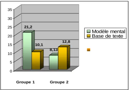 Fig. 18- Types d’ajouts en fonction des groupes G1 et G2 
