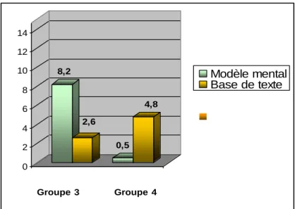 Fig. 19- Types d’ajouts en fonction des groupes G1 et G2 