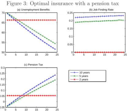 Figure 3: Optimal insurance with a pension tax 0 5 10 15 20 255055606570