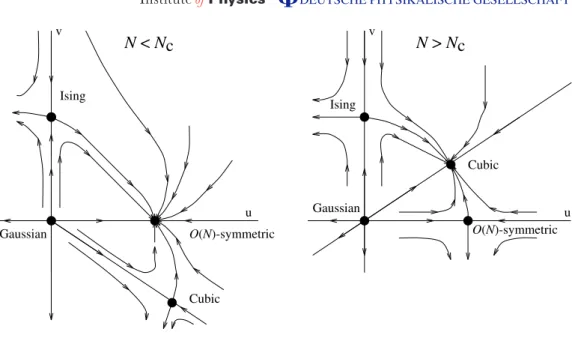 Figure 2. RG flow of the cubic model. N c  3 in d = 3, see, for example [31].