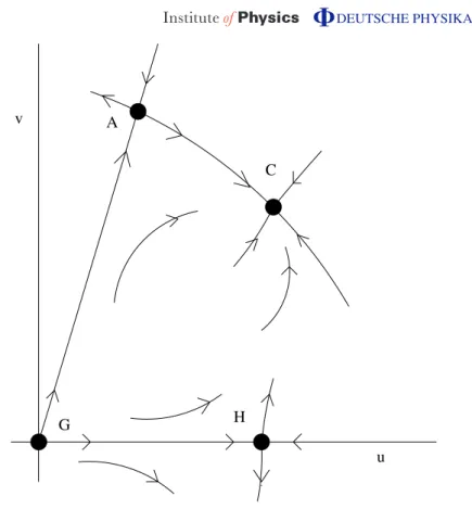 Figure 1. RG flow of the O(M) ⊗ O(N) model in the large-N limit.