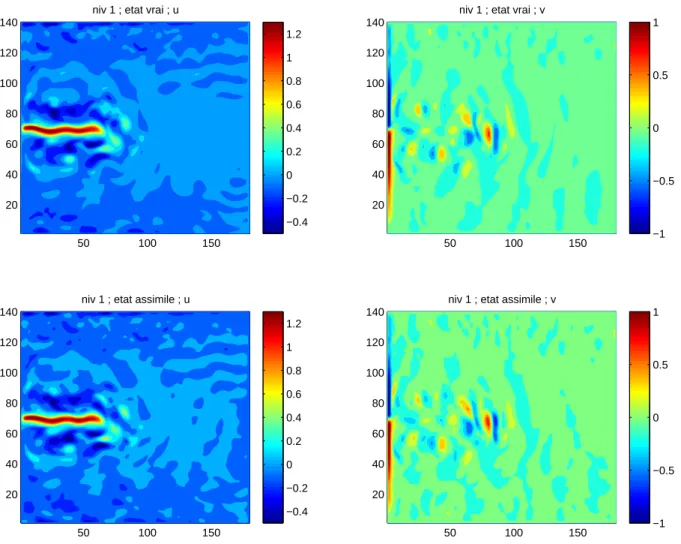 Fig. 7.10 – Exp´erience de 30 jours en assimilant seulement les positions : champs u et v horizontaux `a la surface `a la fin de la fenˆetre temporelle.