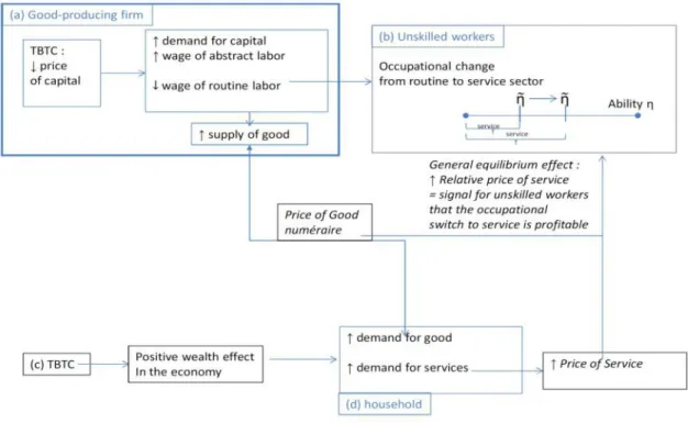 Figure  6:  Autor  &amp;  Dorn  (2013)  model  :  size  of  employment  and  number  of  firms  are  fixed,  only relative wages change 