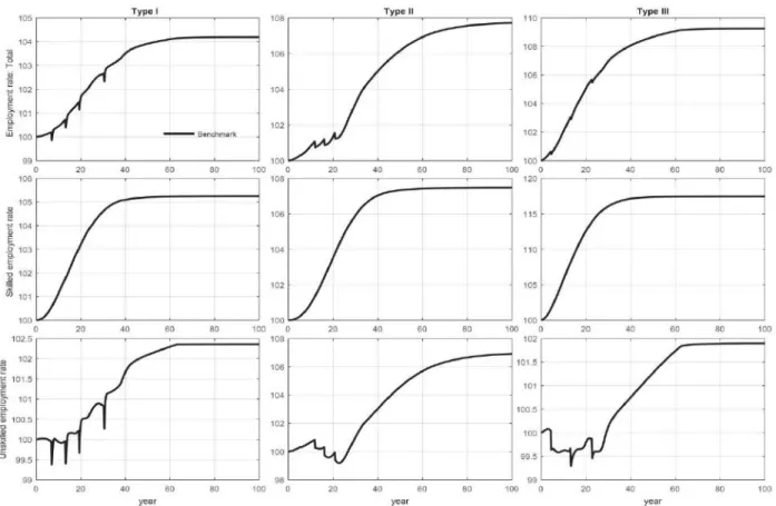 Figure  11  shows  that  the  service  labor  market  gradually  absorbs  new  arrivals  from  the  routine  labor  market