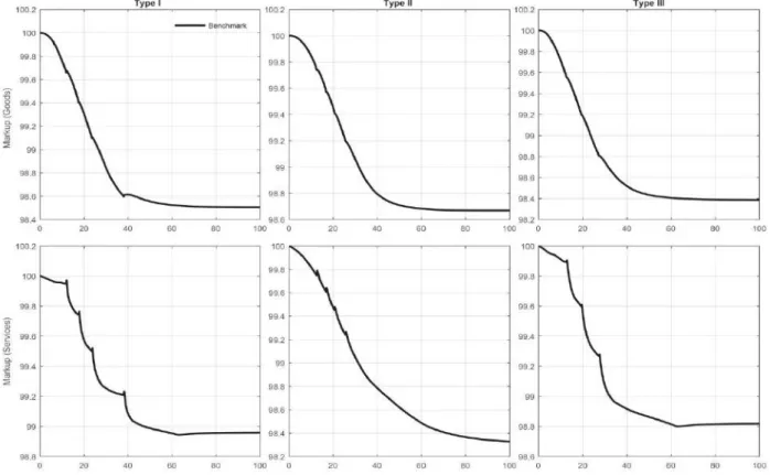 Figure  15  provides  the  quantitative  measures  of  these  phenomena.  It  appears  that  (i)  markups  decline  in all  markets  (goods  and  services),  (ii)  they  decline  more  in good  market  than  in  the  service  market,  but  the  gaps  of  t