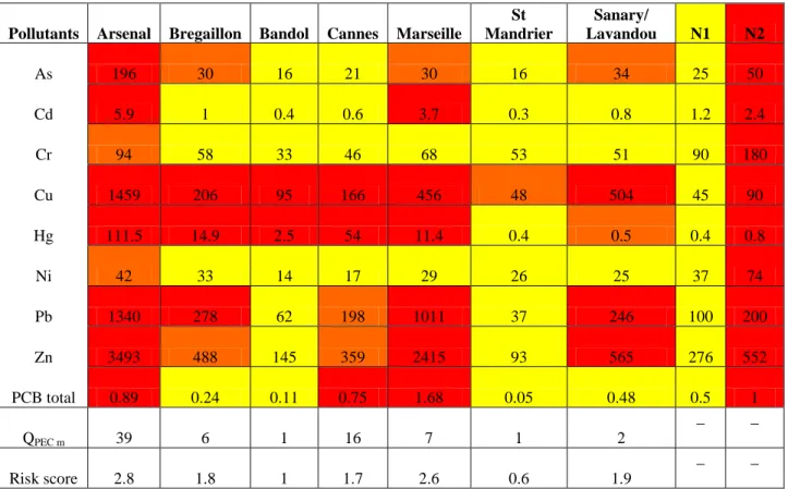 Table  3.  Chemical  composition  of  dredged  sediments  from  several  Mediterranean  ports  (Grosdemange et al., 2008)