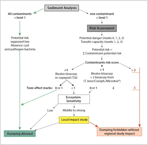 Fig. 2 Geodrisk decision tree(Alzieu, 2003). 