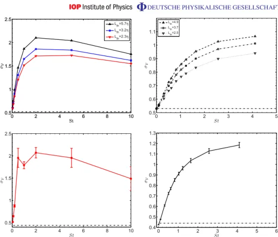 Figure 3. Standard deviation of the normalized Vorono¨ı area distributions as a function of the Stokes number for three different slice thicknesses