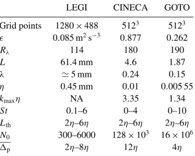Table 1. Parameters involved in the DNSs (dimensionless) and experiments.