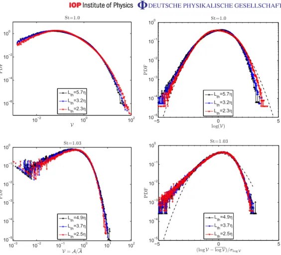 Figure 2. PDFs of normalized Vorono¨ı areas for 2D slices obtained from GOTO data (top) and CINECA data (bottom)