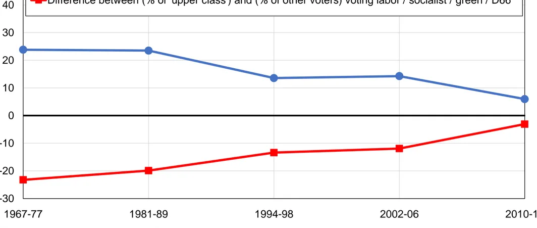 Figure 6 - The decline of class voting in the Netherlands, 1967-2017