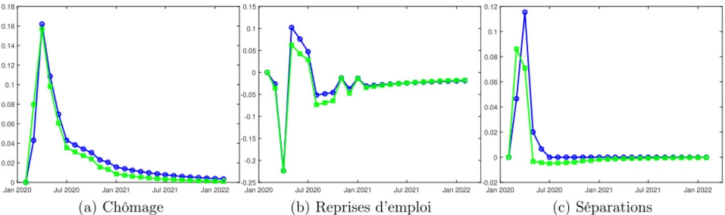 Figure 9 – Modèle avec variance des chocs microéconomiques constante dans le cycle. Bleue : modèle de référence ; vert : modèle avec variance des chocs microéconomiques constante dans le cycle