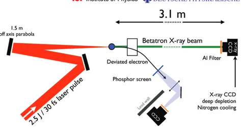 Figure 1. Schematic diagram of the experimental setup for electron acceleration and Betatron x-ray generation.